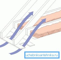 Прынцып «заходу» паветра ў карнізную прастору Прынцып «заходу» паветра ў карнізную прастору