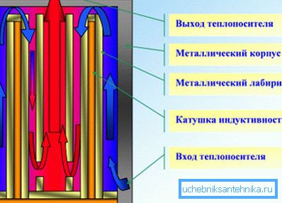 Прынцыповая схема індукцыйнага катла.