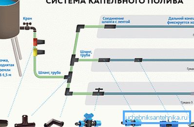 Прынцыповая схема кропельнага арашэння глебы. Прынцыповая схема кропельнага арашэння глебы.