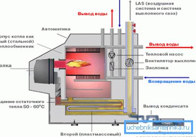 Прынцыповая схема кандэнсацыйнага катла. Прынцыповая схема кандэнсацыйнага катла.