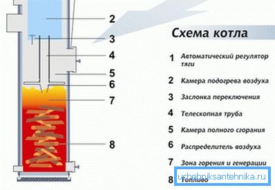 Прынцыповая схема катла верхняга гарэння. Прынцыповая схема катла верхняга гарэння.