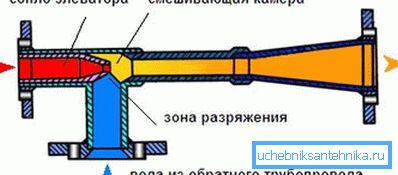 Прынцыповая схема працы элеватара - галоўнага элемента цеплавога вузла дома.