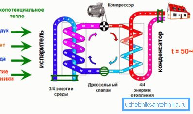 Прынцыповая схема цеплавога помпы.