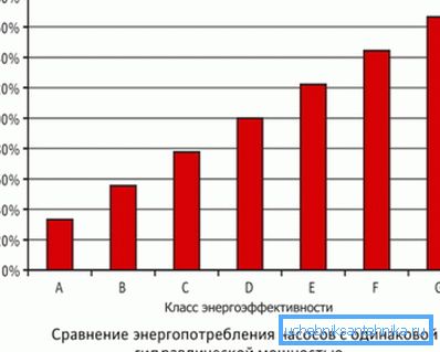 Прынятая з падачы Grundfos класіфікацыя па энергаэфектыўнасці