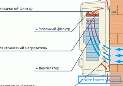 Прытокавая ўстаноўка з падагрэвам паветра Прытокавая ўстаноўка з падагрэвам паветра
