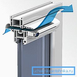 Прытокавая прылада ў пластыкавым акне. Прытокавая прылада ў пластыкавым акне.