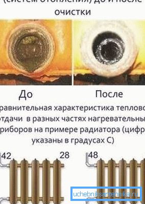 Прачыстка сістэмы ацяплення дазваляе нармалізаваць працу радыятараў Прачыстка сістэмы ацяплення дазваляе нармалізаваць працу радыятараў