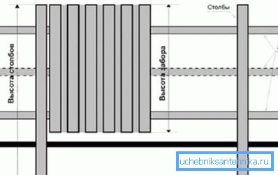 Праект плота на аснове з профільных матэрыялаў Праект плота на аснове з профільных матэрыялаў