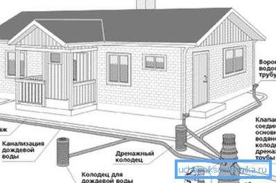 Праектаванне ліўневай каналізацыі па БНіП дапускае яе размяшчэнне на мінімальным паглыбленні, у гэтым і складаецца яе галоўнае адрозненне