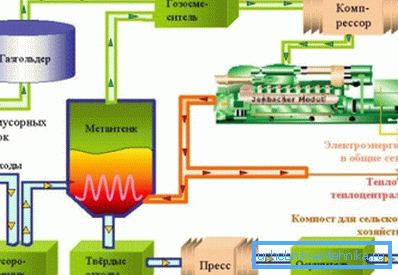 Вытворчасць біягазу. Вытворчасць біягазу.