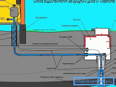 Пракладваць трубу трэба ніжэй за ўзровень прамярзання Пракладваць трубу трэба ніжэй за ўзровень прамярзання