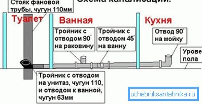 Простая схема разводкі каналізацыі