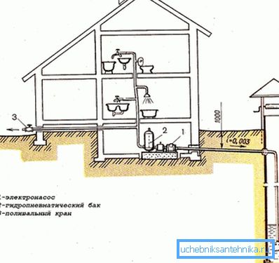 Найпросты варыянт, як правесці ваду ў дом з калодзежа