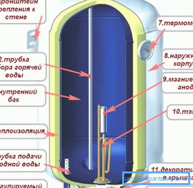 Прастата канструкцыі - залог даўгавечнасці бойлера ў кватэры