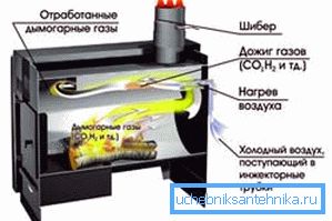 Працэс дожига пиролизных газаў. Працэс дожига пиролизных газаў.