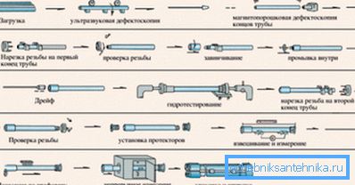 Працэс вытворчасці вырабаў. Працэс вытворчасці вырабаў.