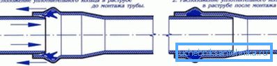Працэс стыкоўкі каналізацыйных ПВХ труб