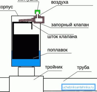 Праца аўтаматычнага клапана