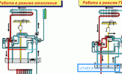 Праца газавага двухконтурного катла пры апале (злева) і ГВС (справа) Праца газавага двухконтурного катла пры апале (злева) і ГВС (справа)