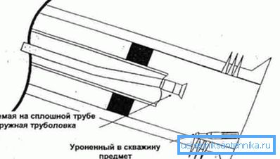 Праца ловильного прылады.