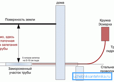 Працы з кубкам Эсмарха