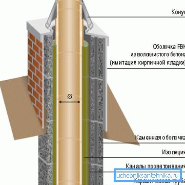 Разлік неабходны і для вызначэння канструкцыі коміна Разлік неабходны і для вызначэння канструкцыі коміна