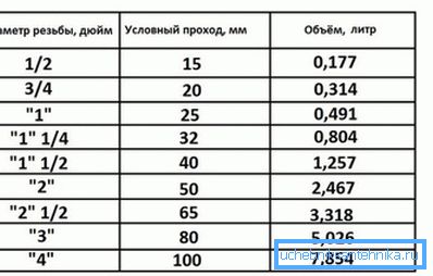 Выдатак цепланосбіта ў сістэме ацяплення лягчэй вызначаць па табліцы. Выдатак цепланосбіта ў сістэме ацяплення лягчэй вызначаць па табліцы.