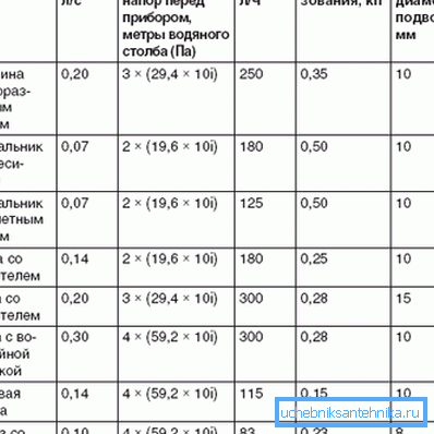Выдатак вады праз некаторыя сантэхнічныя прыборы. Выдатак вады праз некаторыя сантэхнічныя прыборы.