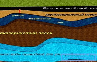 Размяшчэнне пітной вады. Размяшчэнне пітной вады.