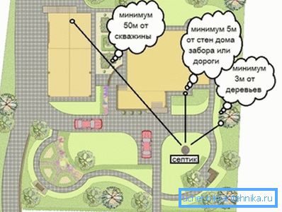 Размяшчэнне сэптыка на прысядзібным участку. Размяшчэнне сэптыка на прысядзібным участку.