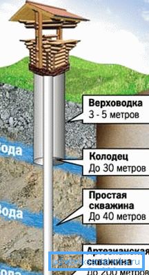 Размяшчэнне ваданосных гарызонтаў. Размяшчэнне ваданосных гарызонтаў.