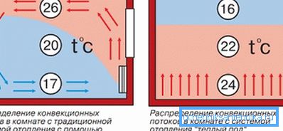 Размеркаванне тэмператур у выпадках цёплай падлогі і канвекцыйнага абагравання. Размеркаванне тэмператур у выпадках цёплай падлогі і канвекцыйнага абагравання.