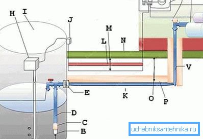 Пашыраная схема сістэмы водазабеспячэння прыватнай хаты з калодзежа з асноўным упорам на выкарыстанне абароны ўсіх прынцыпова важных вузлоў (гл. Апісанне ў тэксце)