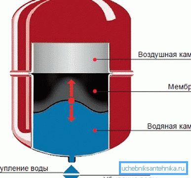 Пашыральны бак закрытага тыпу Пашыральны бак закрытага тыпу