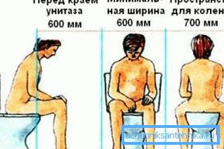 Адлегласць паміж унітазам і сценамі памяшкання вельмі важна