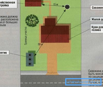 Адлегласць ад студні да іншых пабудоў павінна быць абавязкова выканана.