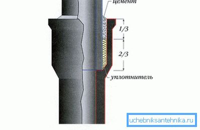 Раструбное злучэнне Раструбное злучэнне