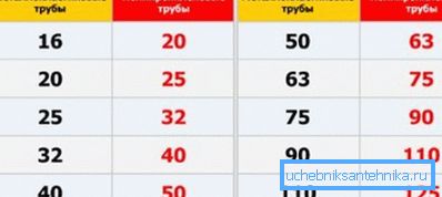 Адрозненне ў габарытах металлопластіковых і поліпрапіленавых канструкцый