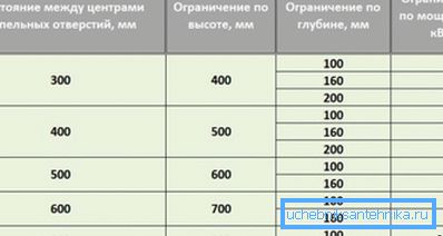 Памеры чыгунных ацяпляльных прыбораў Памеры чыгунных ацяпляльных прыбораў
