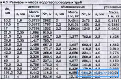 Памеры сталёвых вадагазаправодныя труб па Дасце 3262 75 зыходзячы з іх трываласці