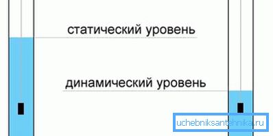 Розніца паміж статычным і дынамічным узроўнем Розніца паміж статычным і дынамічным узроўнем