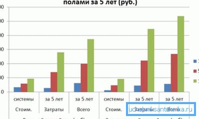 Розніца паміж вадзяным і электрычным варыянтам у грашовым выразе. Розніца паміж вадзяным і электрычным варыянтам у грашовым выразе.