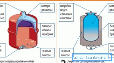 Разнавіднасці мембранных пашыральных ёмістасцяў Разнавіднасці мембранных пашыральных ёмістасцяў