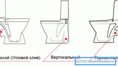 Разнавіднасці зліўной патрубка. Разнавіднасці зліўной патрубка.