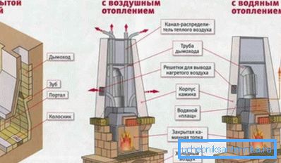 Разнавіднасці існуючых камінаў для ацяплення дома Разнавіднасці існуючых камінаў для ацяплення дома