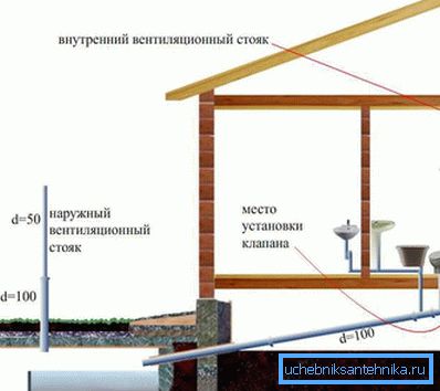 Разводка ў аднапавярховым доме