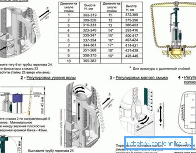 Рэгуляванне арматуры таксама вырабляецца па пэўных правілах, якія зарыентаваныя на асаблівасці канкрэтнай канструкцыі, але пры ўліку яе ўстаноўкі ў розныя па аб'ёме і габарыту бачкі