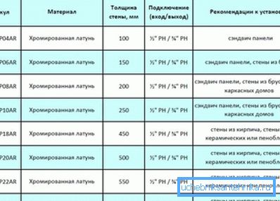 Рэкамендацыя мантажу насценнага незамярзальнага палівальнага крана на вуліцы Рэкамендацыя мантажу насценнага незамярзальнага палівальнага крана на вуліцы