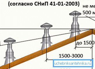 Рэкамендаваныя значэння ўзвышэння трубы над дахам