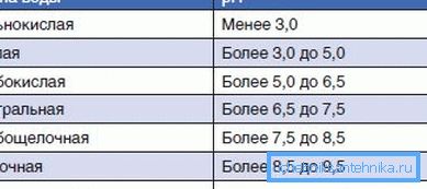 рн не павінен перавышаць 9,5